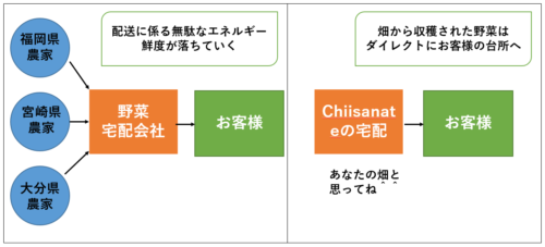 流通の他社比較
